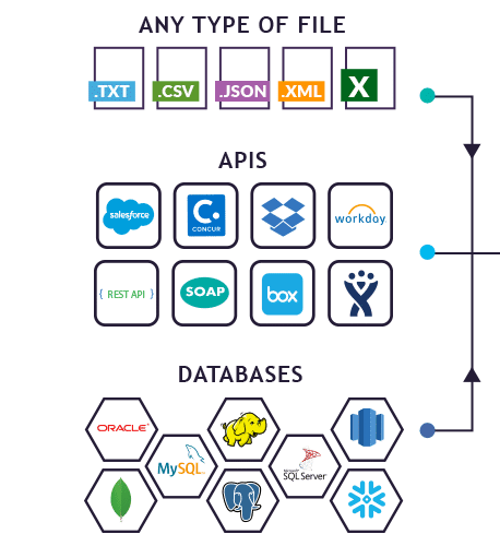 Types of files, APIS, and databases K3 can map
